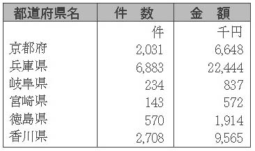 表６-１-９　放送受信料の免除　