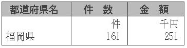 表６-１-11　放送受信料の免除　