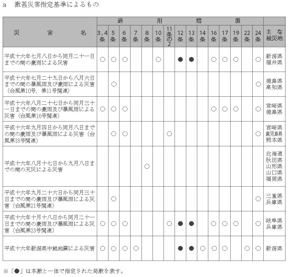 表６-１-12　激甚災害指定基準によるもの　