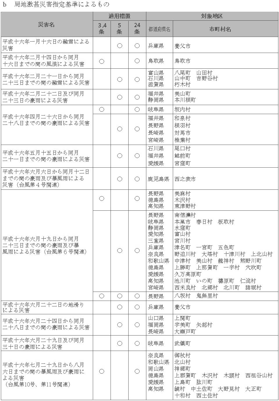 表６-１-13　局地激甚災害指定基準によるもの（その１）　