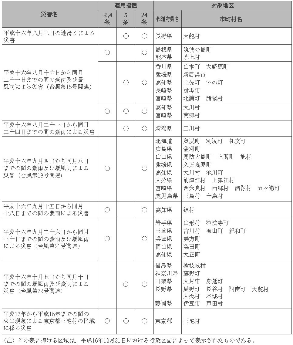 表６-１-13　局地激甚災害指定基準によるもの（その２）　