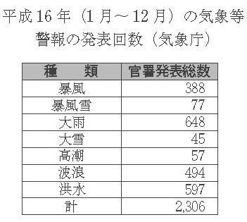 表６-１-15　気象等警報　