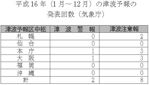 表６-１-16　津波予報　