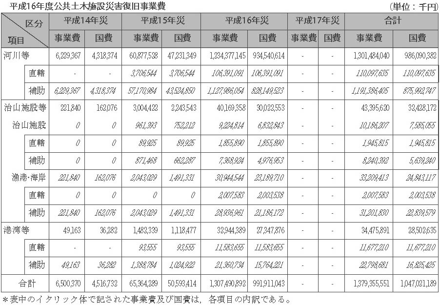 表６-２-１　平成16年度公共土木施設災害復旧事業費　