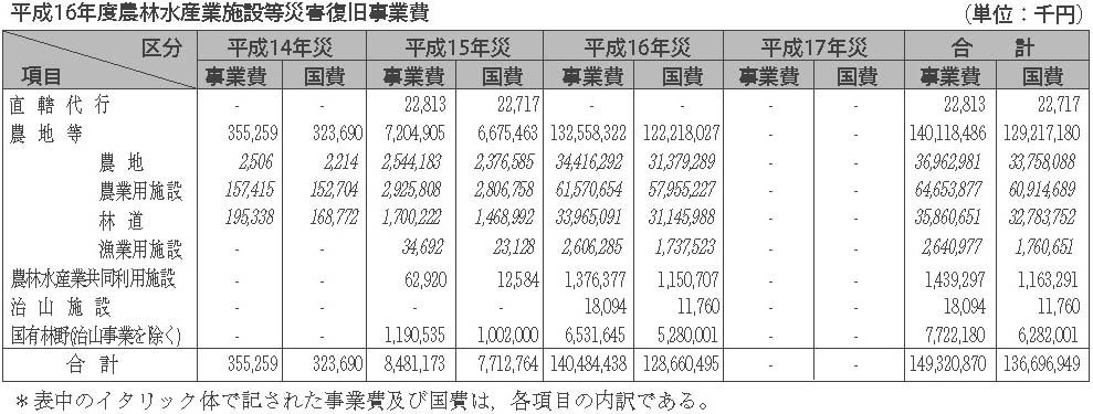 表６-２-２　平成16年度農林水産業施設等災害復旧事業費　