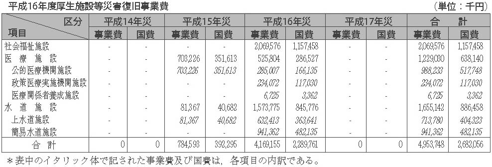 表６-２-３　平成16年度厚生施設等災害復旧事業費　