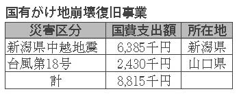 表６-２-４　国有がけ地崩壊復旧事業　