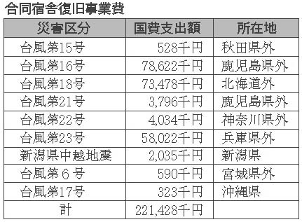 表６-２-５　合同宿舎復旧事業　