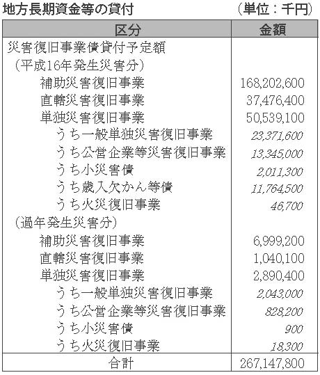 表６-３-２　地方長期資金等の貸付　