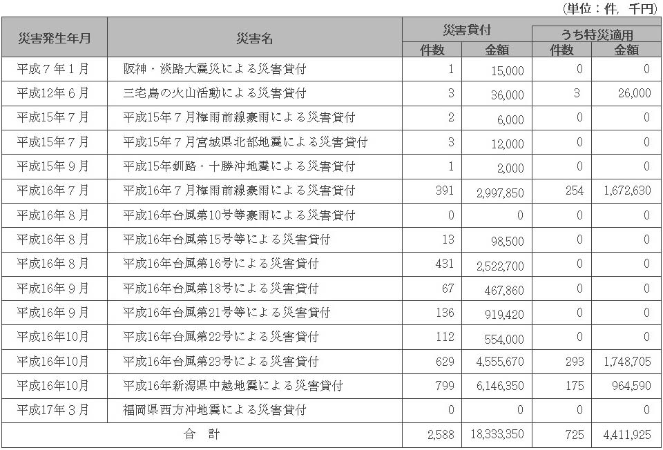 表６-３-１　国民生活金融公庫の融資　