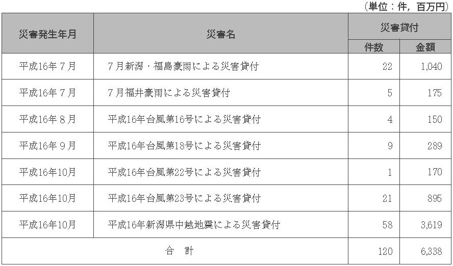 表６-３-３　中小企業金融公庫の融資　