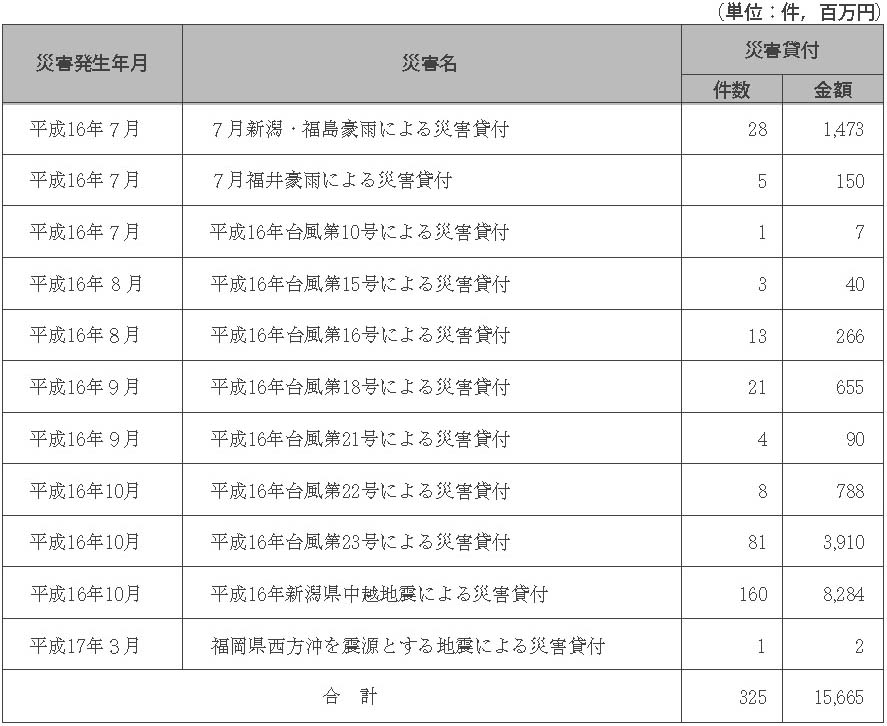 表６-３-４　商工組合中央金庫の融資　