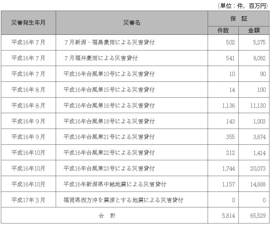表６-３-５　信用保証協会の信用保証の特例措置　