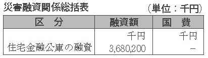 表６-３-６　災害融資関係総括表　