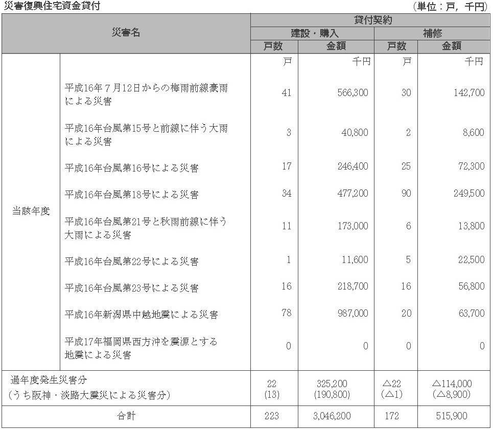 表６-３-７　災害復興住宅資金貸付　