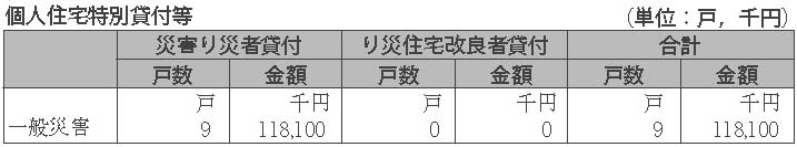 表６-３-８　個人住宅特別貸付等　