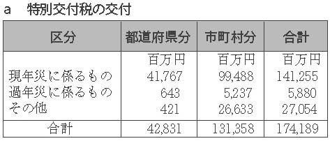 表６-３-９　特別交付税の交付　