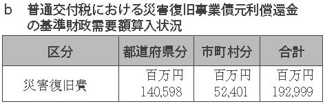 表６-３-10　普通交付における災害復旧事業債元利償還金の基準財政需要額算入状況　