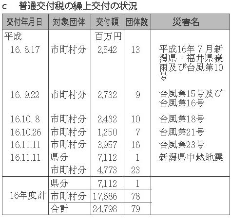 表６-３-11　普通交付税の繰上交付の状況　