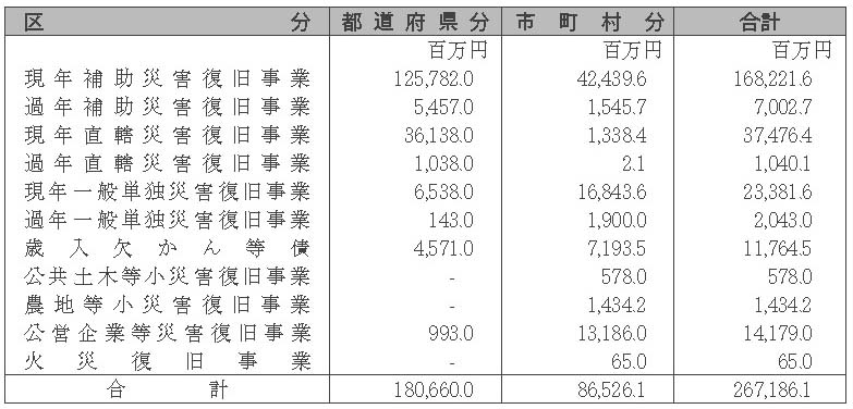 表６-３-12　災害関係地方債の許可状況　