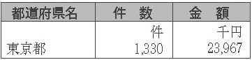 表６-４-１　放送受信料の免除　