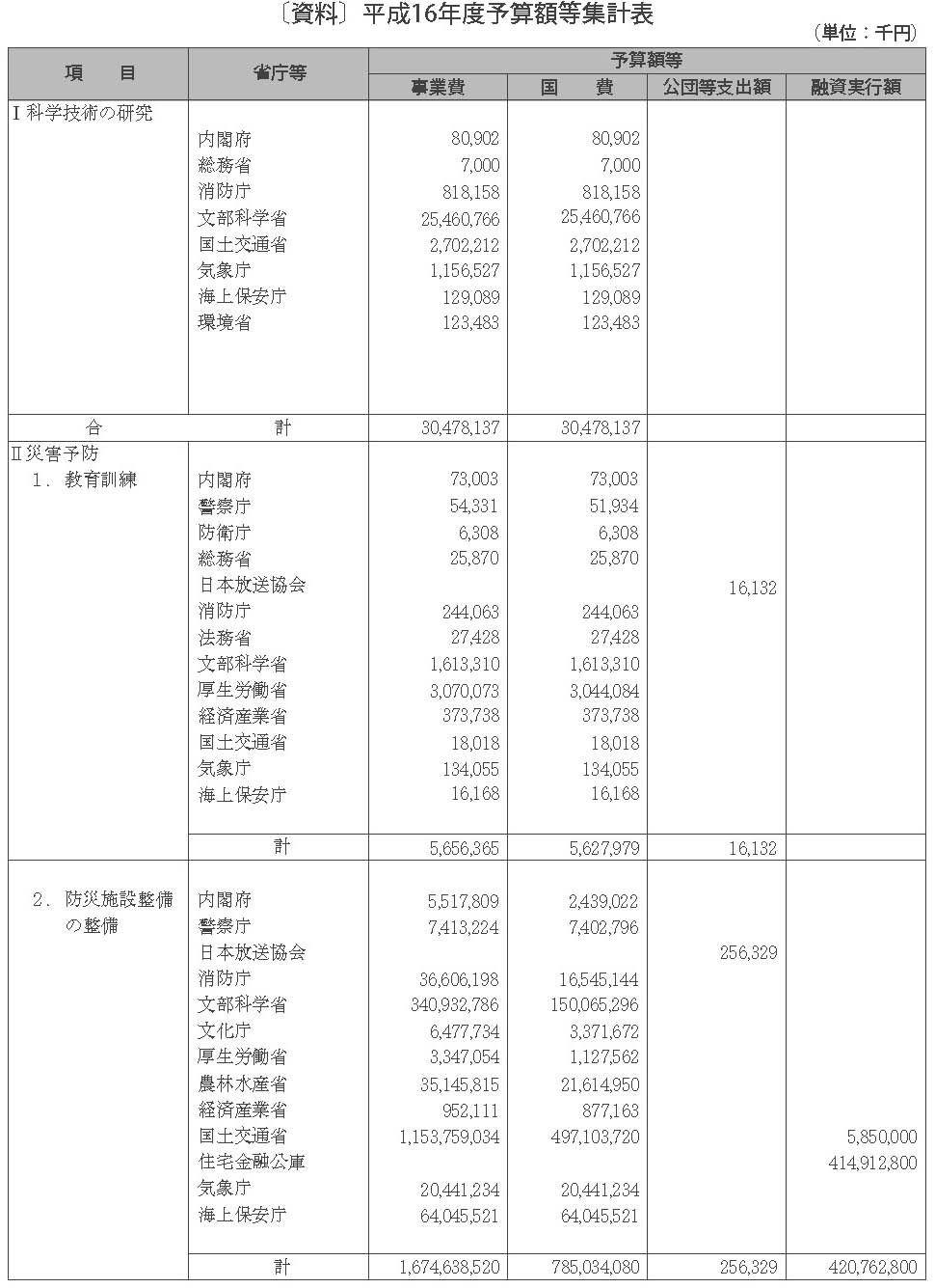 ［資料］　平成16年度予算額等集計表（その１）　