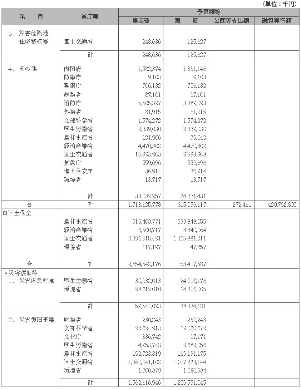 ［資料］　平成16年度予算額等集計表（その２）　