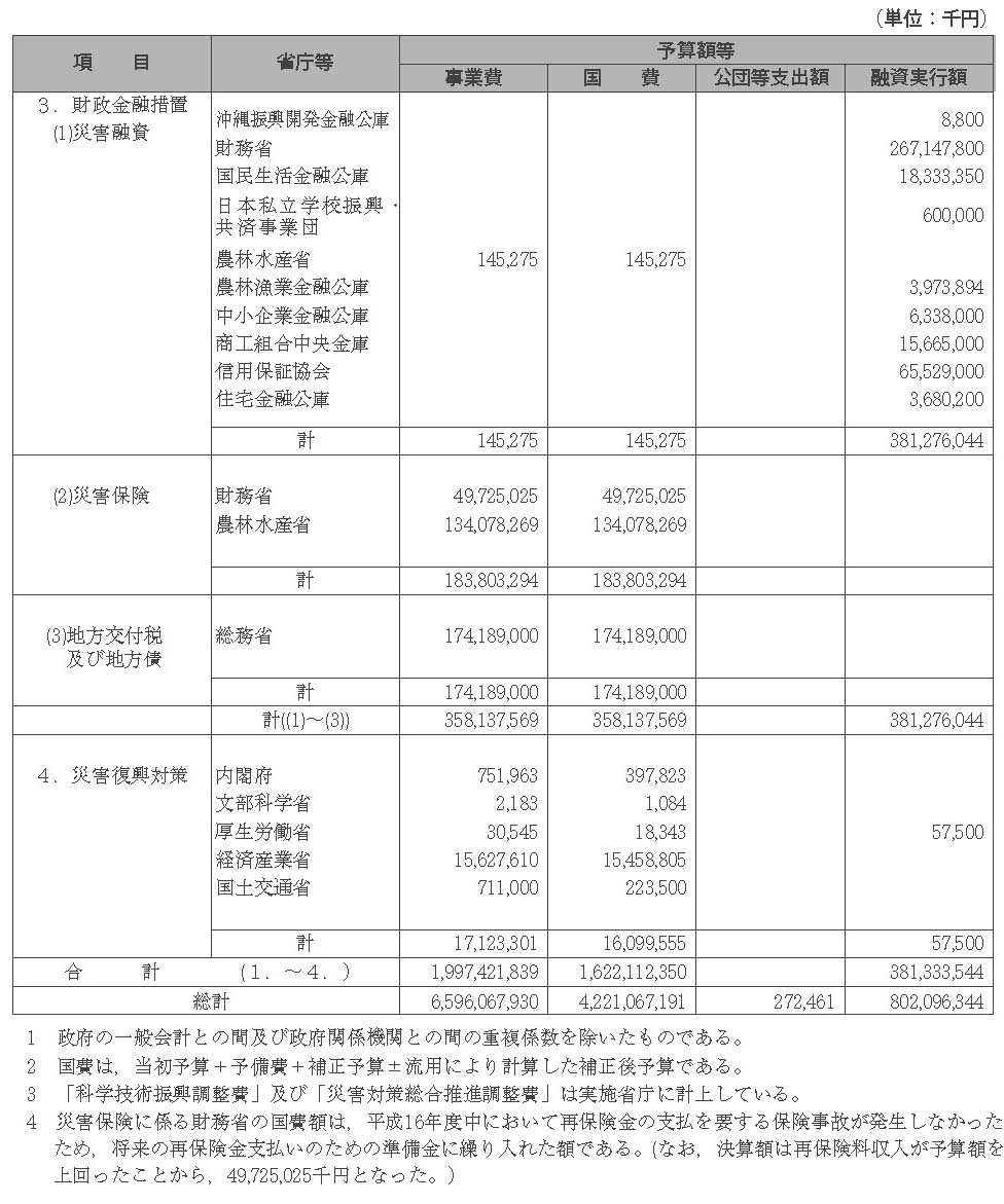 ［資料］　平成16年度予算額等集計表（その３）　