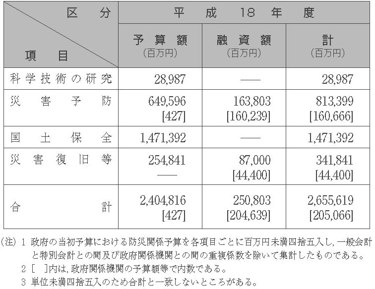 表１−５−１　平成18年度における防災関係予算額等　