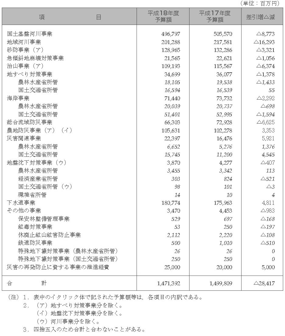 表４−15−１　国土保全関係事業別予算額等総括表　