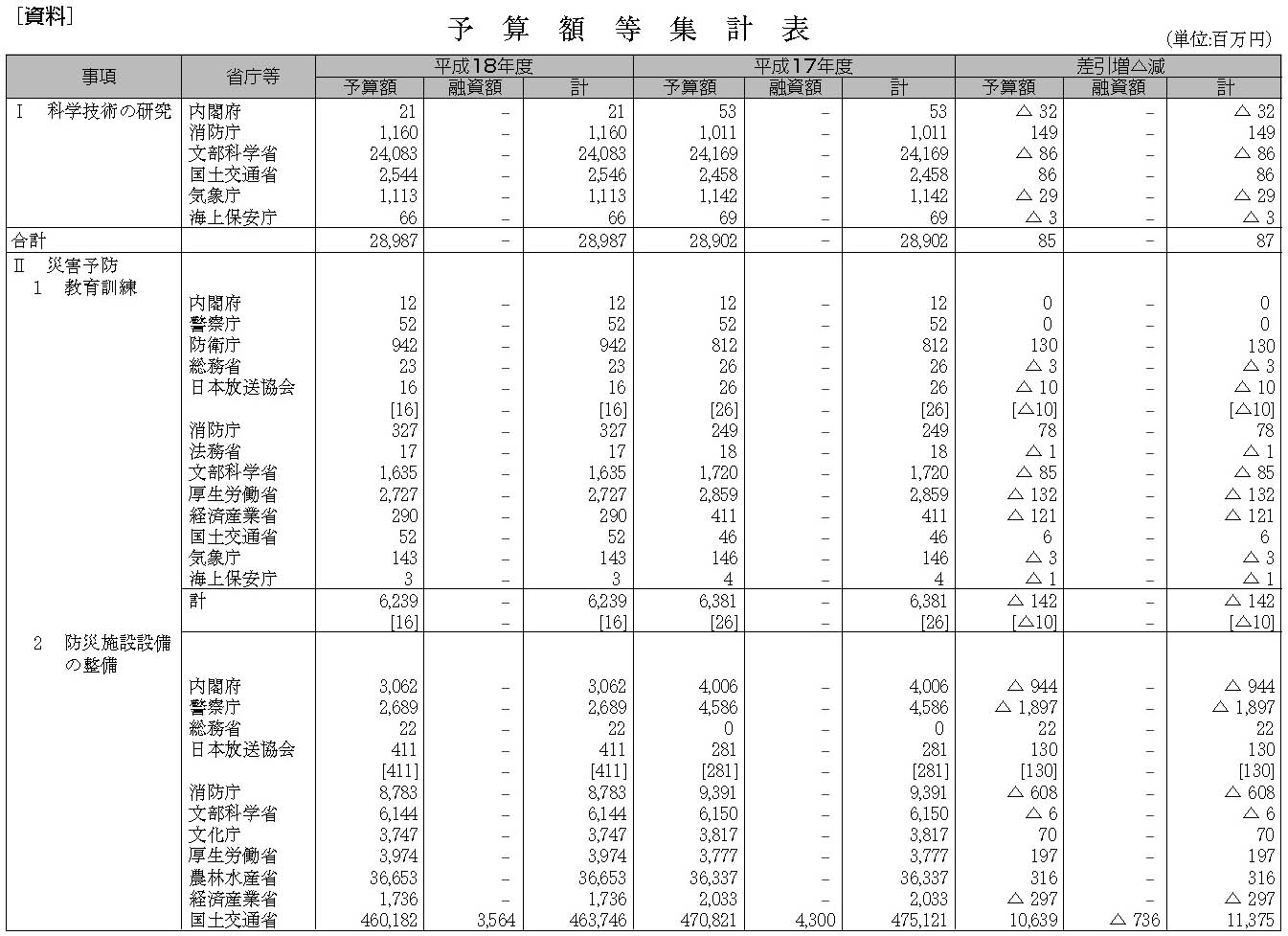 ［資料］　予算額等集計表（その１）　