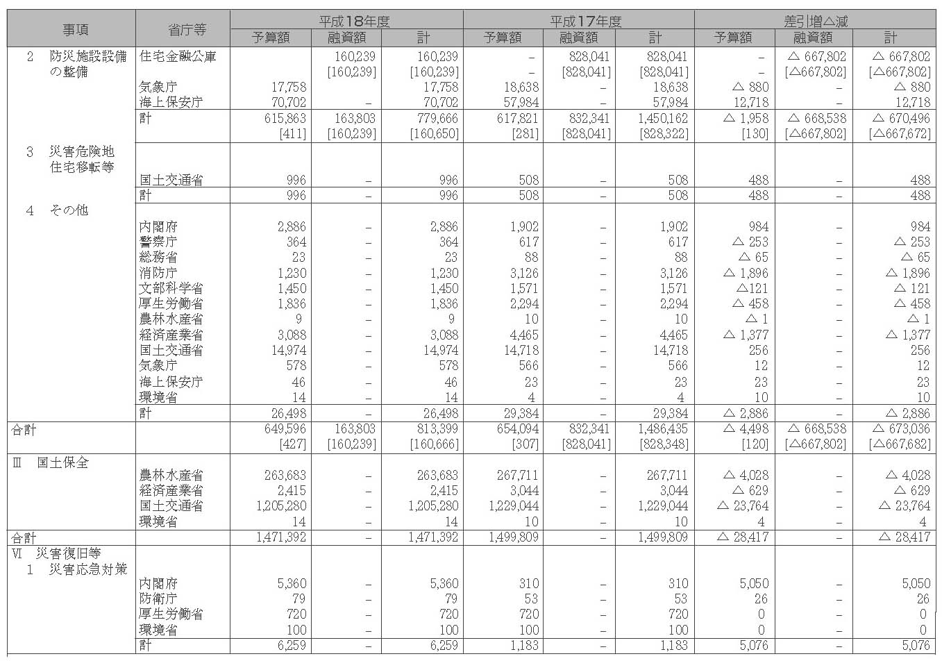 ［資料］　予算額等集計表（その２）　