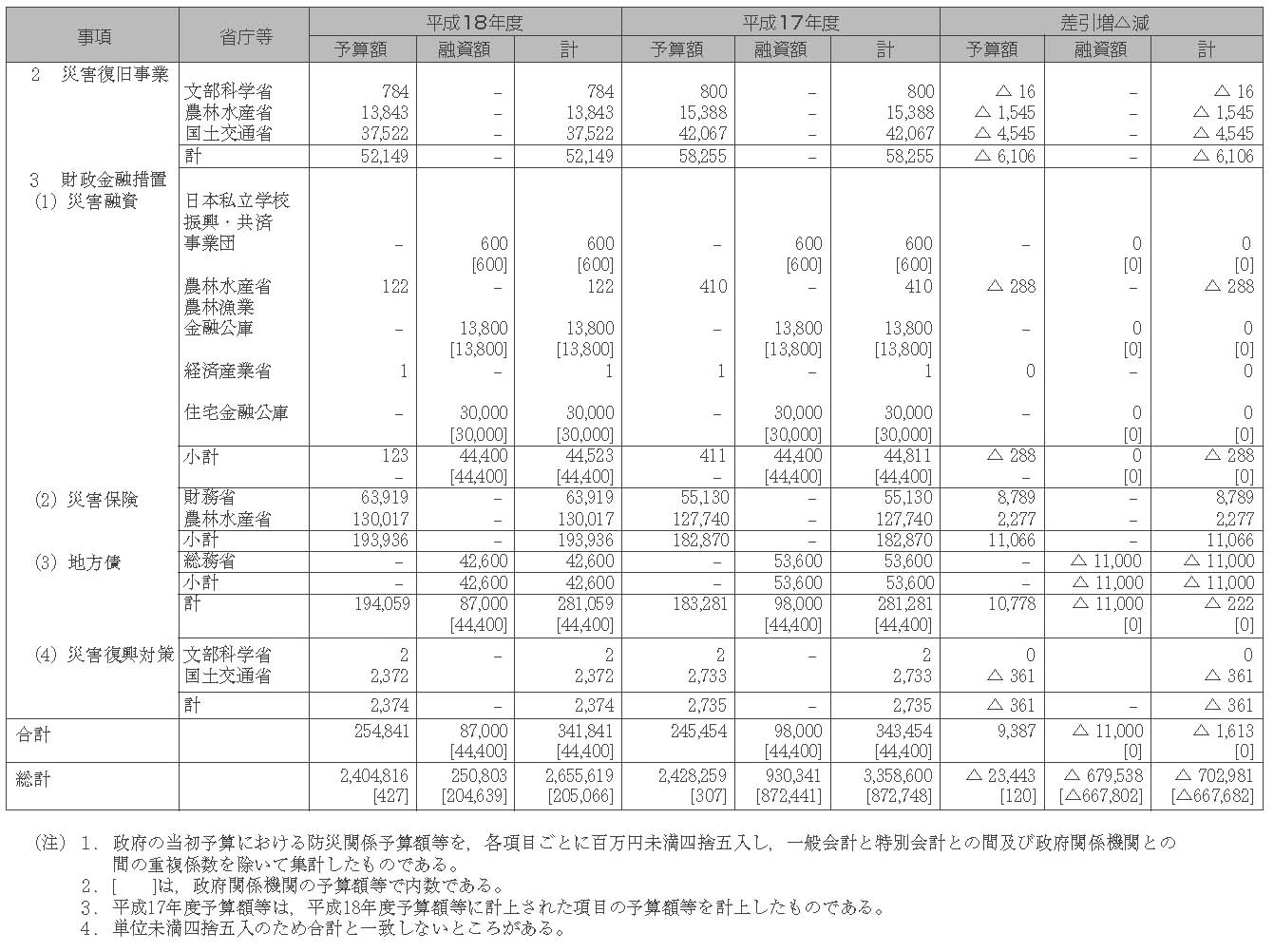 ［資料］　予算額等集計表（その３）　