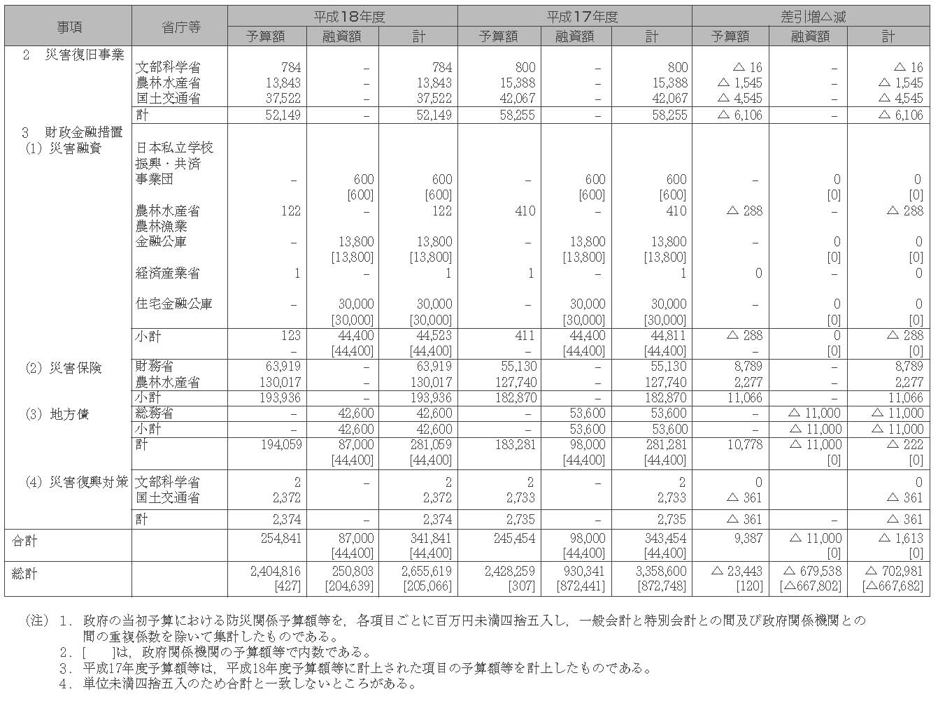 ［資料］　予算額等集計表（その３）　