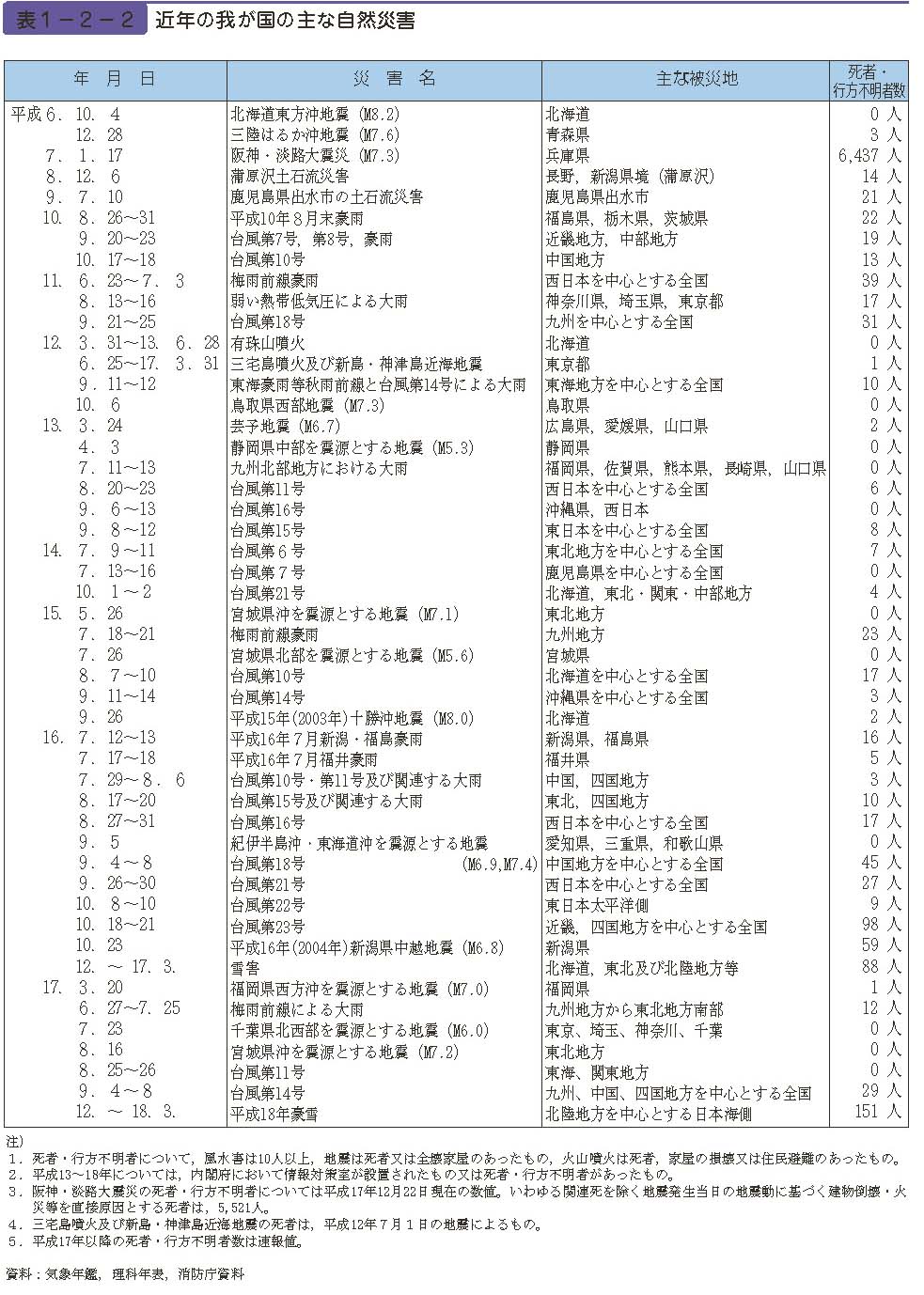 表１−２−２　近年の我が国の主な自然災害