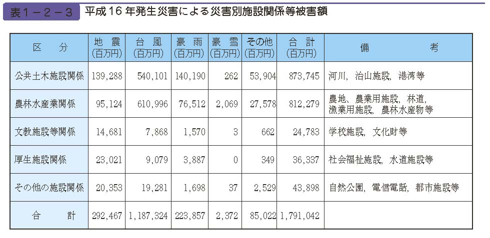 表１−２−３　平成16 年発生災害による災害別施設関係等被害額