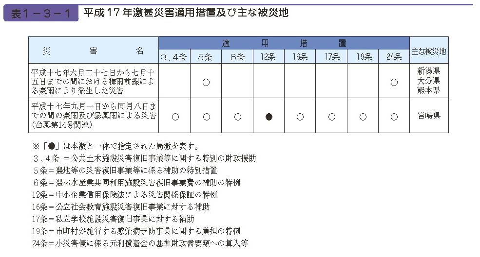 表１−３−１　平成17 年激甚災害適用措置及び主な被災地