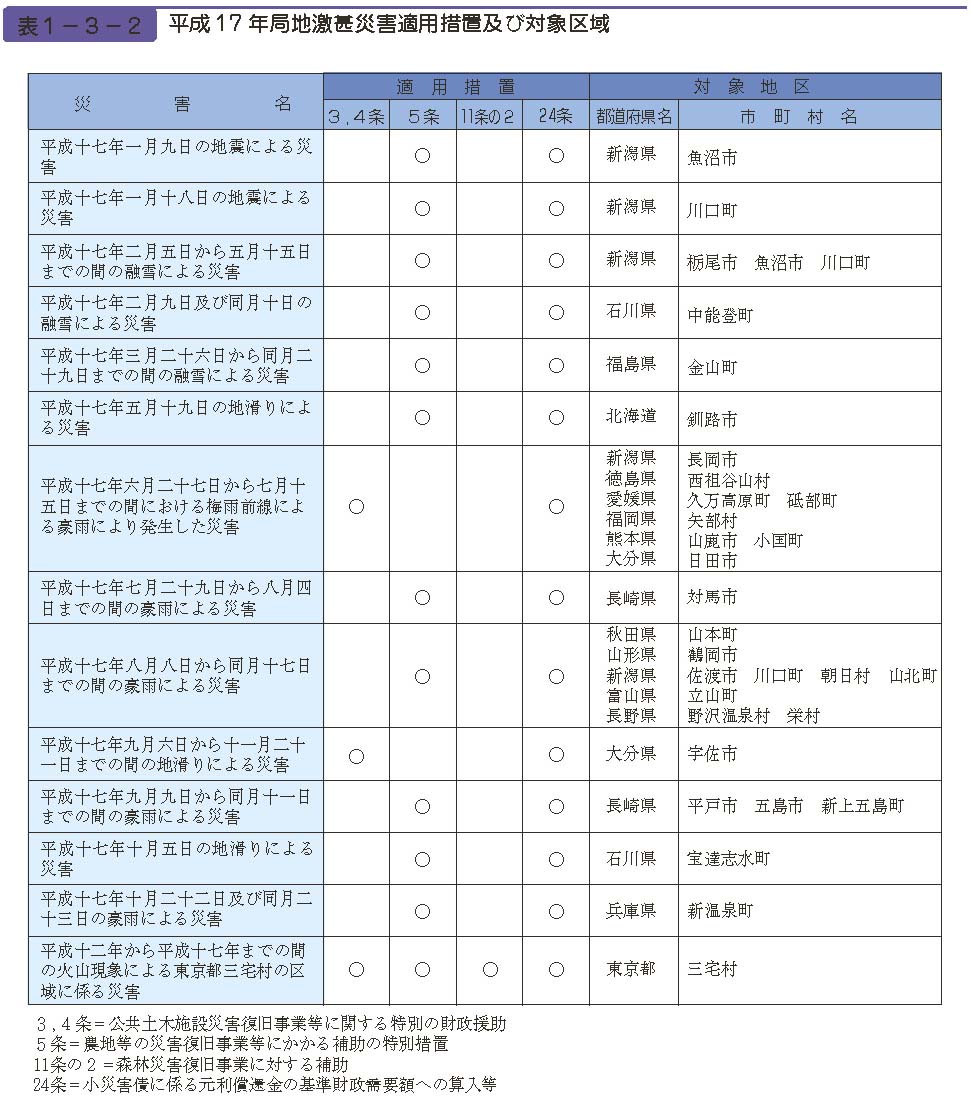 表１−３−２　平成17 年局地激甚災害適用措置及び対象区域