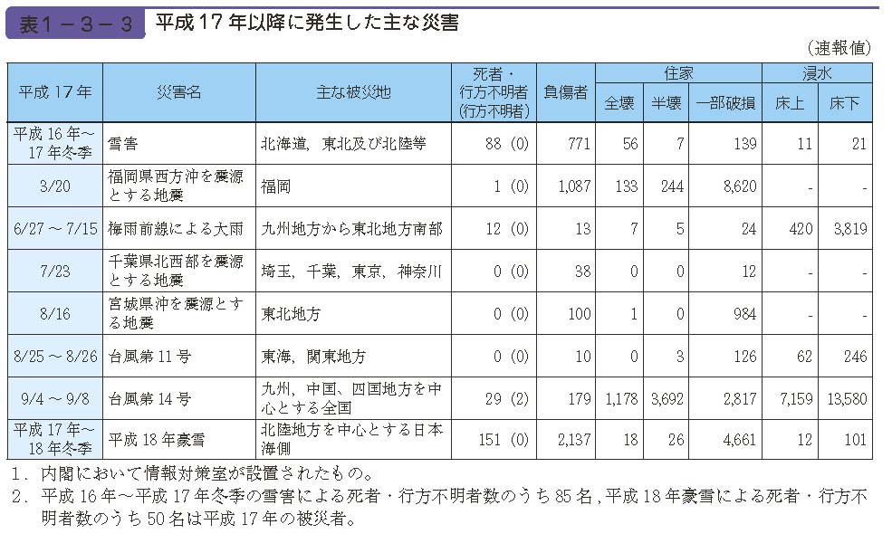 表１−３−３　平成17 年以降に発生した主な災害