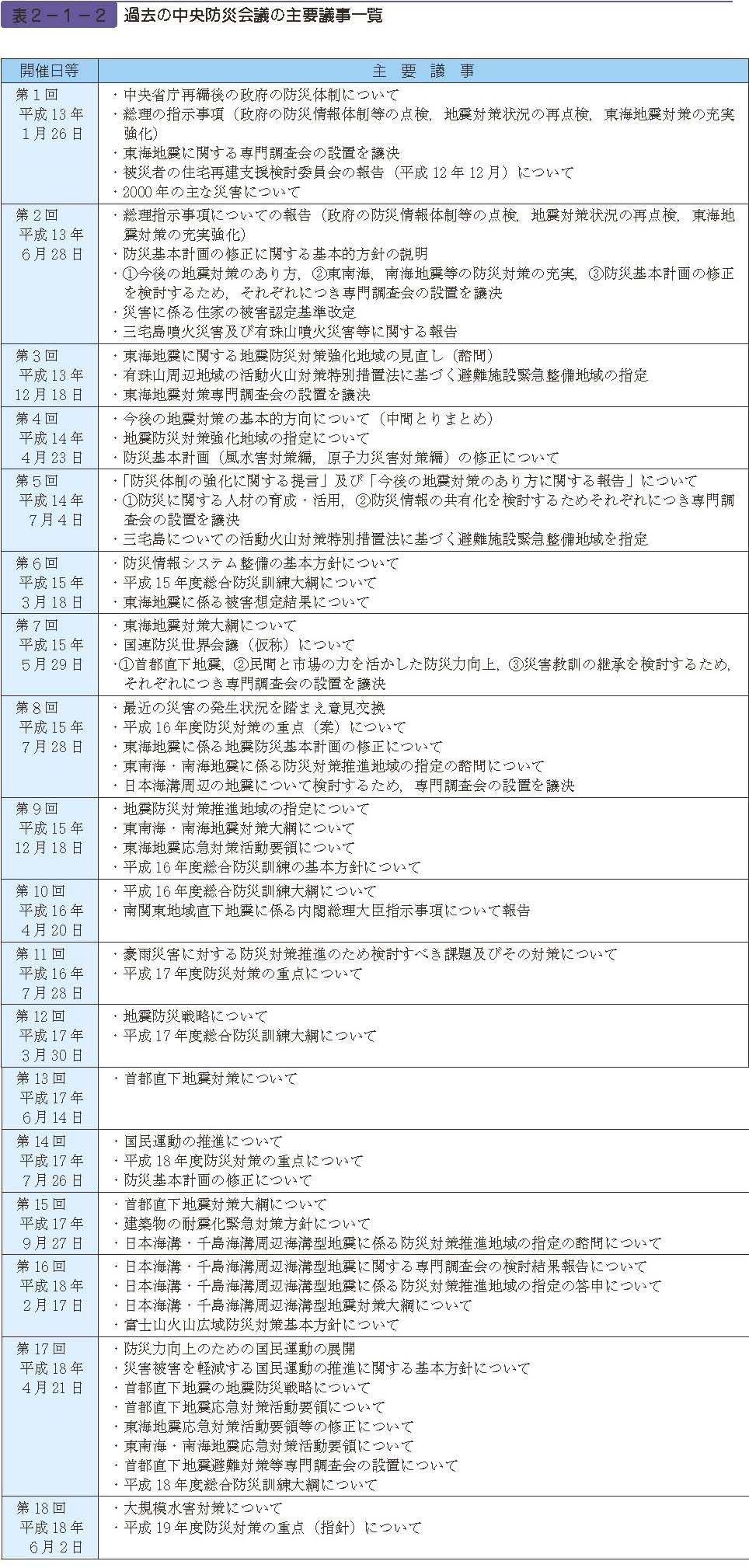 表２−１−２　過去の中央防災会議の主要議事一覧