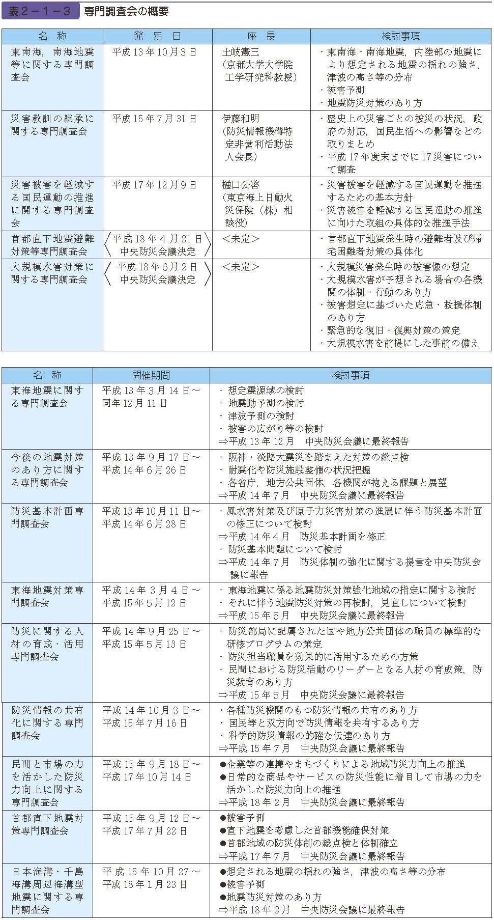 表２−１−３　専門調査会の概要