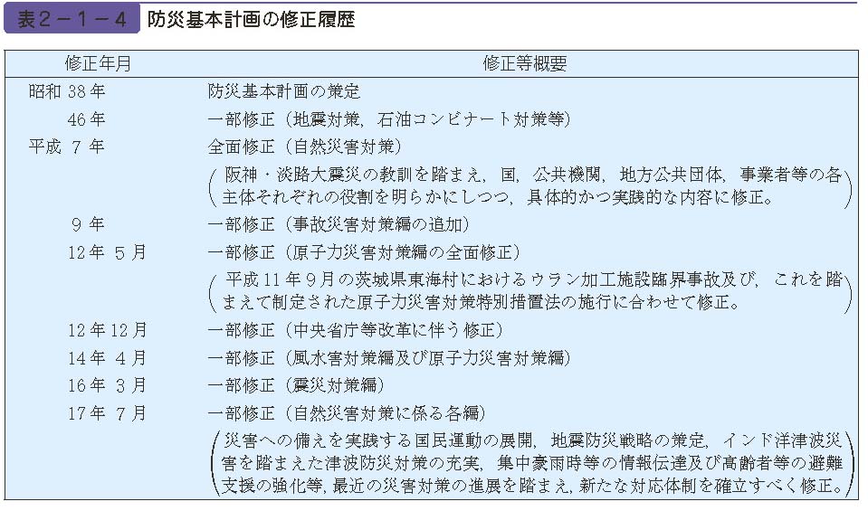 表２−１−４　防災基本計画の修正履歴