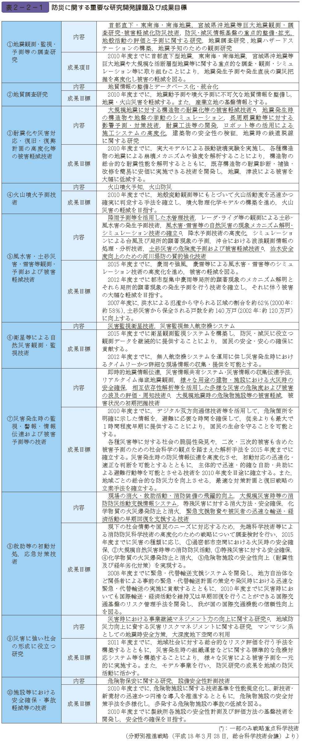 表２−２−１　防災に関する重要な研究開発課題及び成果目標