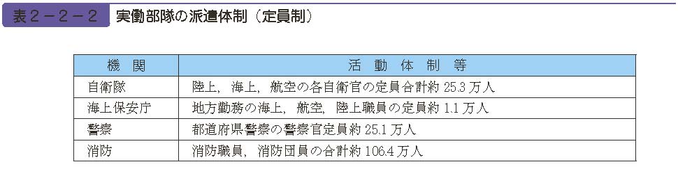 表２−２−２　実働部隊の派遣体制（定員制）