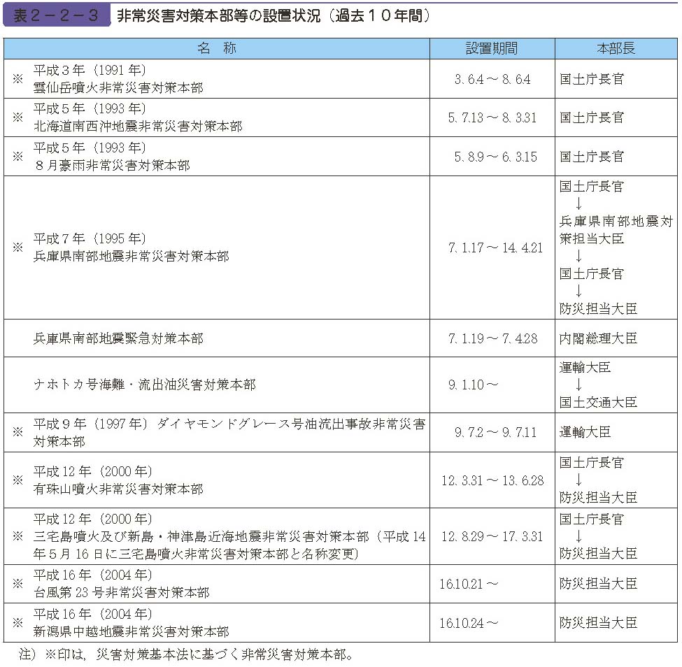 表２−２−３　非常災害対策本部等の設置状況（過去１０年間）