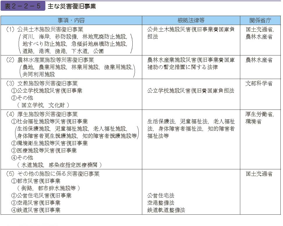 表２−２−５　主な災害復旧事業