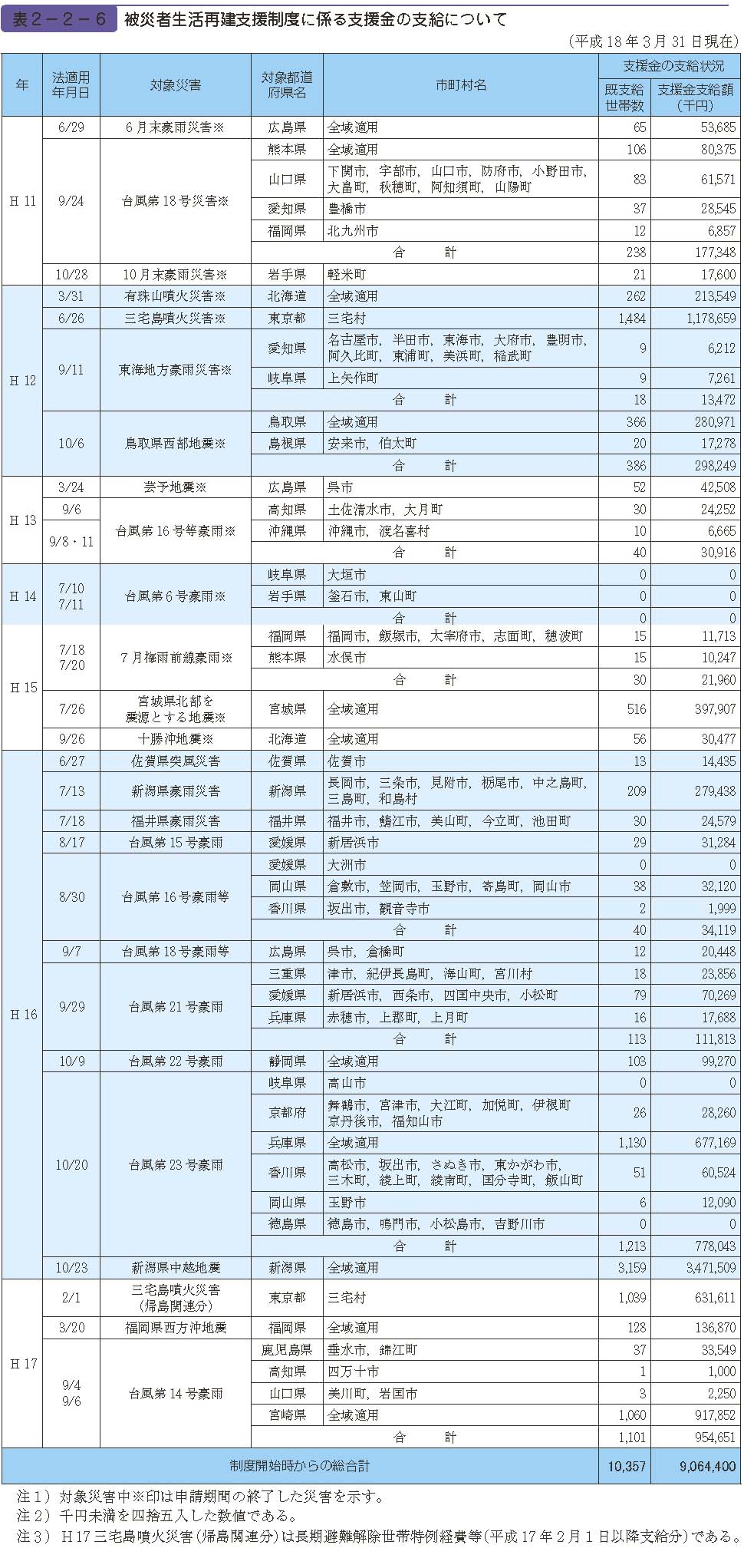 表２−２−６　被災者生活再建支援制度に係る支援金の支給について