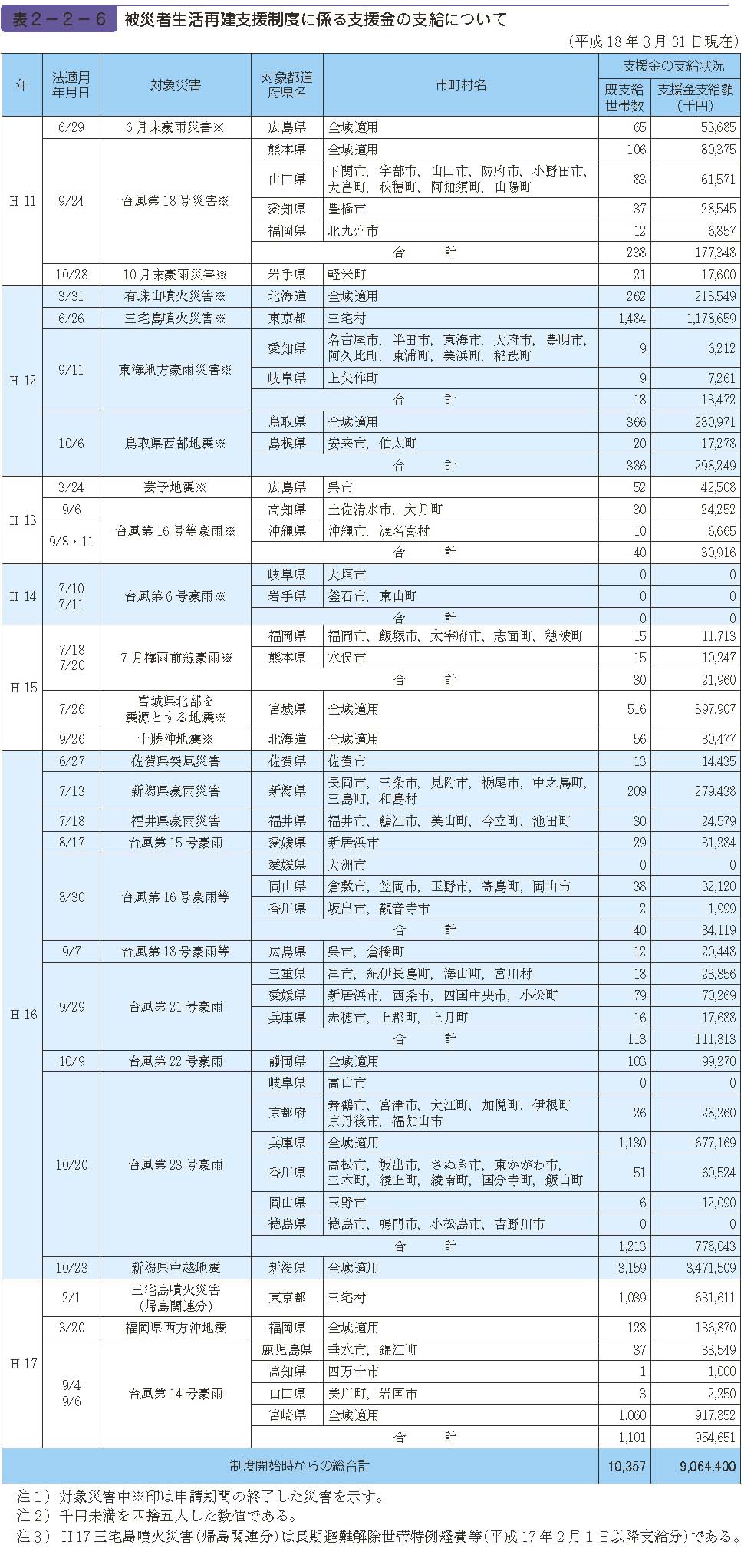 表２−２−６　被災者生活再建支援制度に係る支援金の支給について