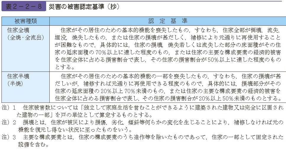 表２−２−８　災害の被害認定基準（抄）