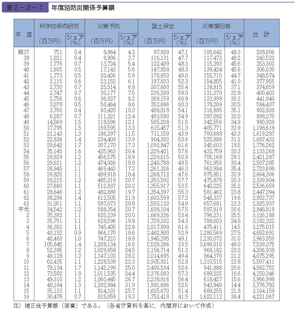 表２−３−１　年度別防災関係予算額